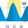 Tide chart for Threemile Cut, Altamaha River, Georgia on 2022/11/12