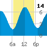 Tide chart for Threemile Cut, Altamaha River, Georgia on 2022/11/14