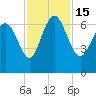Tide chart for Threemile Cut, Altamaha River, Georgia on 2022/11/15