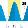 Tide chart for Threemile Cut, Altamaha River, Georgia on 2022/11/28