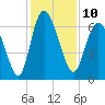Tide chart for Threemile Cut, Altamaha River, Georgia on 2022/12/10