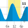 Tide chart for Threemile Cut, Altamaha River, Georgia on 2022/12/11