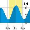 Tide chart for Threemile Cut, Altamaha River, Georgia on 2022/12/14