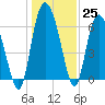 Tide chart for Threemile Cut, Altamaha River, Georgia on 2022/12/25