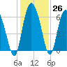 Tide chart for Threemile Cut, Altamaha River, Georgia on 2022/12/26