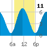 Tide chart for Threemile Cut, Altamaha River, Georgia on 2023/01/11