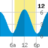 Tide chart for Threemile Cut, Altamaha River, Georgia on 2023/01/12