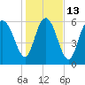 Tide chart for Threemile Cut, Altamaha River, Georgia on 2023/01/13