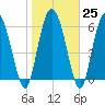 Tide chart for Threemile Cut, Altamaha River, Georgia on 2023/01/25