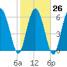 Tide chart for Threemile Cut, Altamaha River, Georgia on 2023/01/26