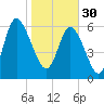 Tide chart for Threemile Cut, Altamaha River, Georgia on 2023/01/30