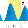 Tide chart for Threemile Cut, Altamaha River, Georgia on 2023/01/7
