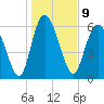 Tide chart for Threemile Cut, Altamaha River, Georgia on 2023/01/9