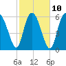 Tide chart for Threemile Cut, Altamaha River, Georgia on 2023/02/10