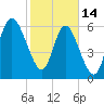 Tide chart for Threemile Cut, Altamaha River, Georgia on 2023/02/14