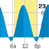 Tide chart for Threemile Cut, Altamaha River, Georgia on 2023/02/23