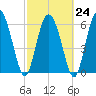 Tide chart for Threemile Cut, Altamaha River, Georgia on 2023/02/24