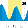 Tide chart for Threemile Cut, Altamaha River, Georgia on 2023/02/26