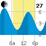 Tide chart for Threemile Cut, Altamaha River, Georgia on 2023/02/27