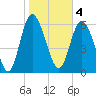 Tide chart for Threemile Cut, Altamaha River, Georgia on 2023/02/4