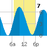 Tide chart for Threemile Cut, Altamaha River, Georgia on 2023/02/7