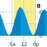 Tide chart for Threemile Cut, Altamaha River, Georgia on 2023/02/8