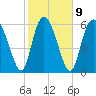 Tide chart for Threemile Cut, Altamaha River, Georgia on 2023/02/9