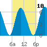 Tide chart for Threemile Cut, Altamaha River, Georgia on 2023/03/10