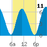 Tide chart for Threemile Cut, Altamaha River, Georgia on 2023/03/11