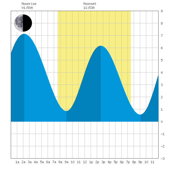 Tide Chart for 2023/03/14