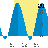 Tide chart for Threemile Cut, Altamaha River, Georgia on 2023/03/20