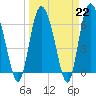 Tide chart for Threemile Cut, Altamaha River, Georgia on 2023/03/22