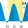 Tide chart for Threemile Cut, Altamaha River, Georgia on 2023/03/24