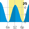 Tide chart for Threemile Cut, Altamaha River, Georgia on 2023/03/25