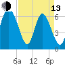 Tide chart for Threemile Cut, Altamaha River, Georgia on 2023/04/13