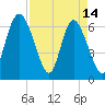 Tide chart for Threemile Cut, Altamaha River, Georgia on 2023/04/14