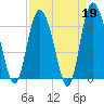 Tide chart for Threemile Cut, Altamaha River, Georgia on 2023/04/19