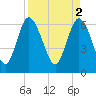 Tide chart for Threemile Cut, Altamaha River, Georgia on 2023/04/2