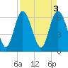 Tide chart for Threemile Cut, Altamaha River, Georgia on 2023/04/3