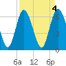 Tide chart for Threemile Cut, Altamaha River, Georgia on 2023/04/4