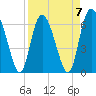 Tide chart for Threemile Cut, Altamaha River, Georgia on 2023/04/7