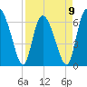 Tide chart for Threemile Cut, Altamaha River, Georgia on 2023/04/9