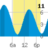 Tide chart for Threemile Cut, Altamaha River, Georgia on 2023/05/11