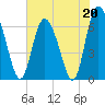 Tide chart for Threemile Cut, Altamaha River, Georgia on 2023/05/20