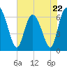 Tide chart for Threemile Cut, Altamaha River, Georgia on 2023/05/22