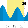 Tide chart for Threemile Cut, Altamaha River, Georgia on 2023/05/26