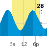 Tide chart for Threemile Cut, Altamaha River, Georgia on 2023/05/28