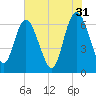 Tide chart for Threemile Cut, Altamaha River, Georgia on 2023/05/31