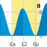 Tide chart for Threemile Cut, Altamaha River, Georgia on 2023/05/8