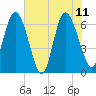 Tide chart for Threemile Cut entrance, Georgia on 2023/06/11